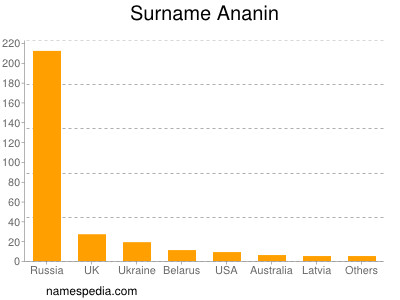 Surname Ananin