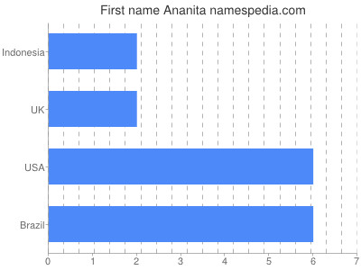 Given name Ananita