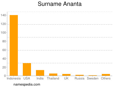 Surname Ananta