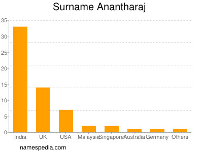 Surname Anantharaj