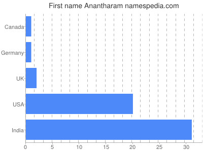 Given name Anantharam
