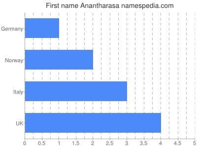 Given name Anantharasa
