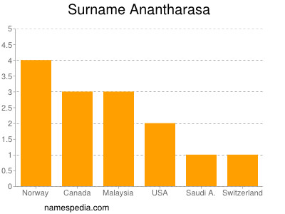 Surname Anantharasa
