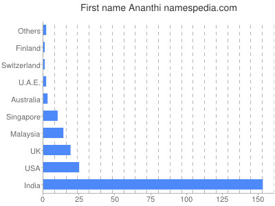 Given name Ananthi