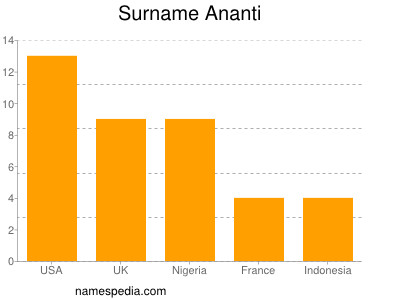 Surname Ananti