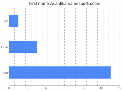 Given name Anantika