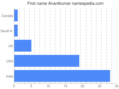 Given name Anantkumar