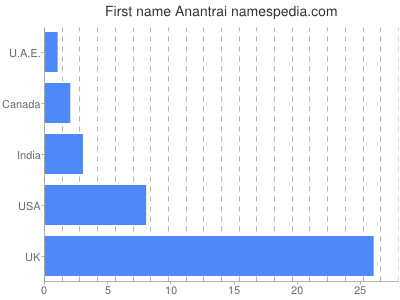 Given name Anantrai