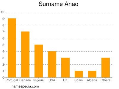 Surname Anao