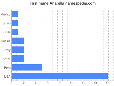 Given name Anarella