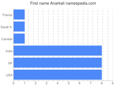 Given name Anarkali