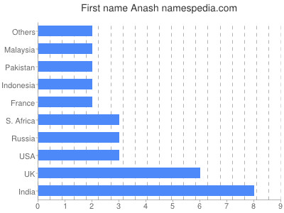 Given name Anash