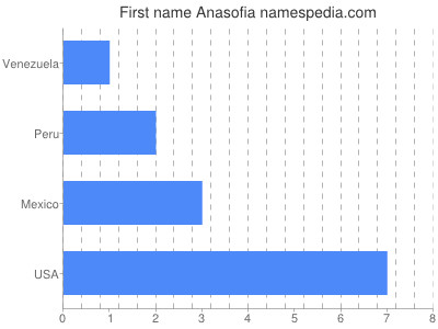 Given name Anasofia