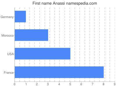 Given name Anassi