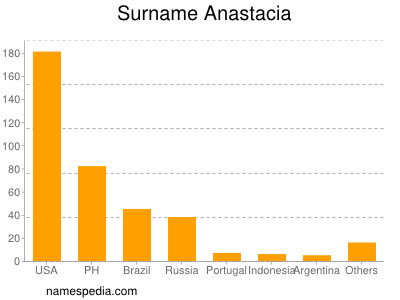 Surname Anastacia