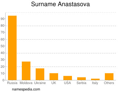 Surname Anastasova