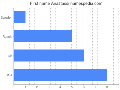 Given name Anastassi