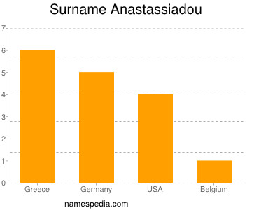 Surname Anastassiadou