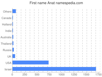 Given name Anat