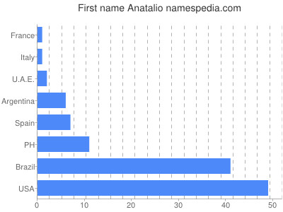 Given name Anatalio