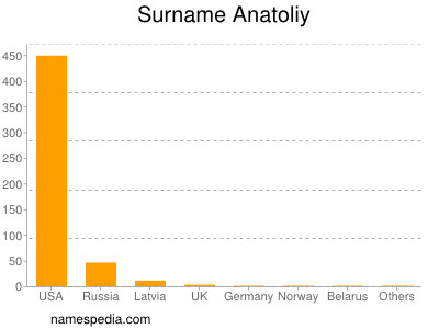 Surname Anatoliy