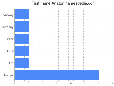 Given name Anaton