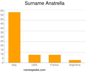 Surname Anatrella