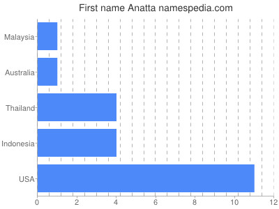 Given name Anatta