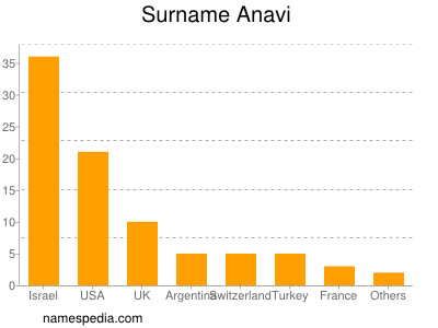 Surname Anavi