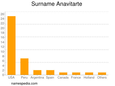 Surname Anavitarte
