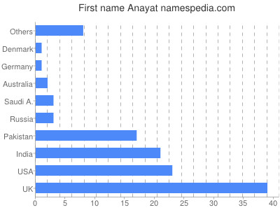 Given name Anayat