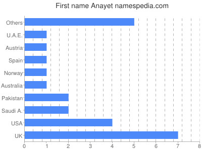 Given name Anayet