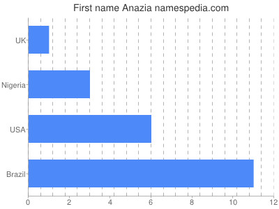 Given name Anazia
