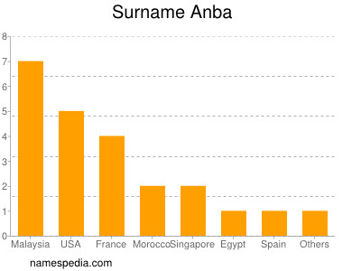 Surname Anba