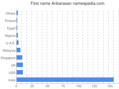 Given name Anbarasan