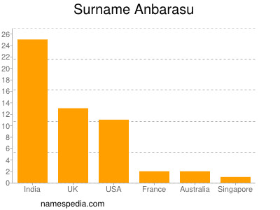 Surname Anbarasu