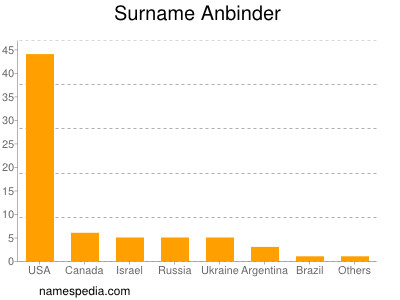 Surname Anbinder