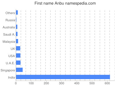 Given name Anbu