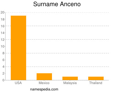 Surname Anceno