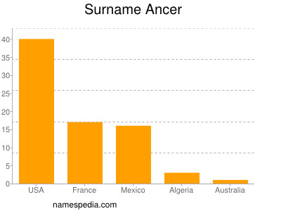 Surname Ancer