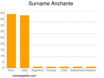 Surname Anchante