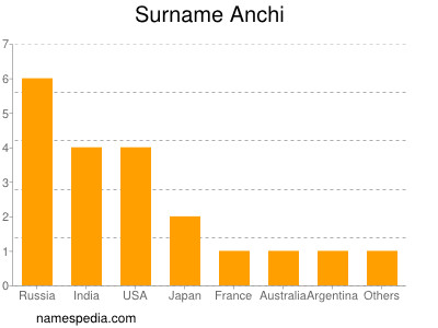 Surname Anchi