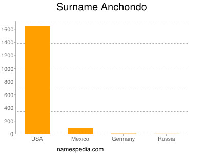 Surname Anchondo