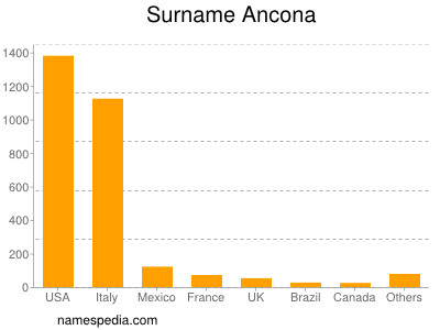 Surname Ancona
