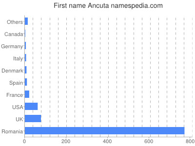 Given name Ancuta