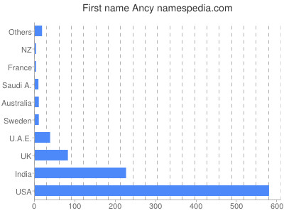 Given name Ancy