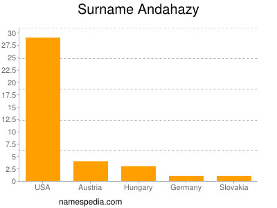 Surname Andahazy