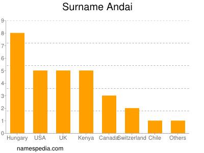 Surname Andai