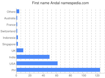 Given name Andal