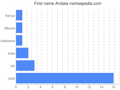 Given name Andala